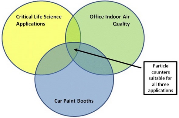 Particle counters can be designed for different applications