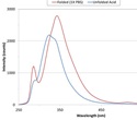 Measuring Intrinsic Protein Fluorescence with Modular Spectroscopy Tools