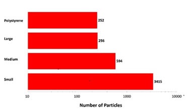 Particle counts collected for a mixed sample of lysozyme aggregates and 40μm polystyrene latex on a membrane filter. Note the logarithmic X-axis