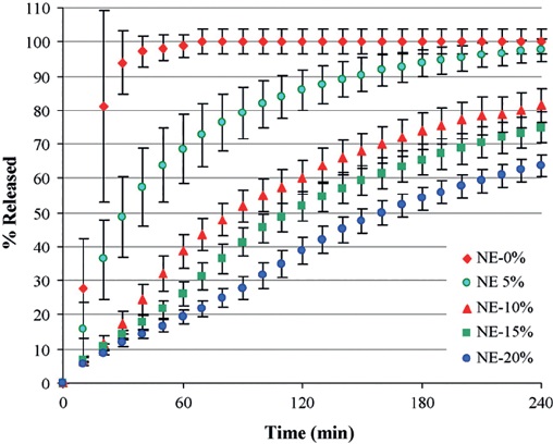 Active ingredient release from theophylline tablets containing different concentrations of the polymer Eudragit NE 30 D, as determined in a dissolution test.