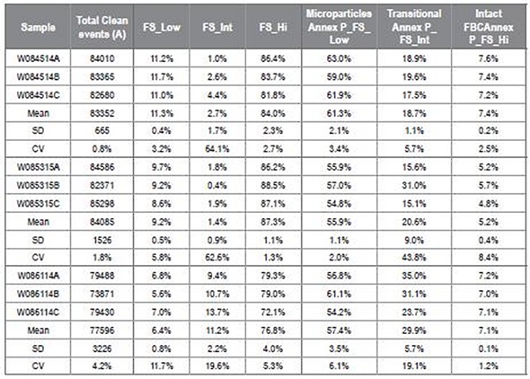 inter-replicate accuracy as shown by the CV; however, WO886114 and WO85315A samples are not shown.