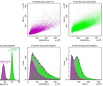 Evaluation of Biological Specimens Using CytoFLEX Flow Cytometer
