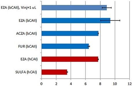 Summary of the KD values obtained with the new MicroCal PEAQ-ITC instrument and analysis software for a series of LMW inhibitors of hCAI (red) and bCAII (blue). All the data were collected with 18 × 2 μl injections of ligand into protein. In addition, KD value obtained in titration with 38 × 1 μl injections (first injection of 0.4 μl) is also reported for bCAII interaction with ethoxzolamide (EZA). To facilitate the comparison, the KD values on the figure are expressed as pKD. Error bars indicate errors in units of pKD (errors in % of KD are given in Table 1). Abbreviations: EZA –ethoxzolamide, FUR-furosemide, ACZA-acetazolamide, SULFA-sulfanilamide, bCAII –bovine carbonic anhydrase II and hCAI – human carbonic anhydrase I.