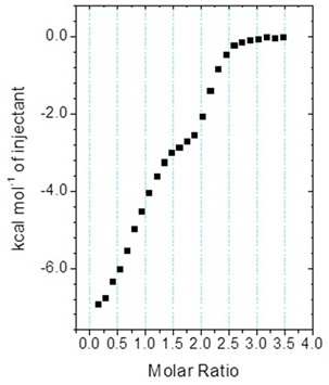 MicroCal iTC200 data for the titration of enantiomeric compound into target protein (client-provided data). The binding isotherm is clearly biphasic; however, analysis of the data with Origin ITC data analysis was not straightforward.