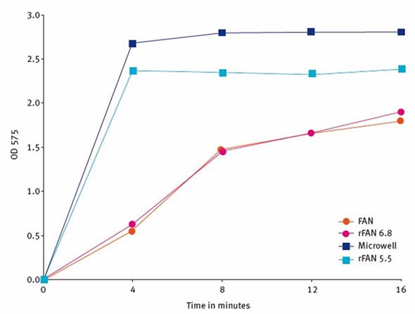 Reaction times required for completion of 4 different FAN assays
