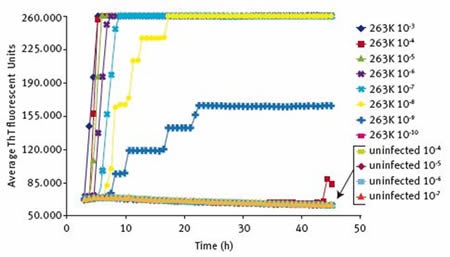 RT-QuIC sensitivity: analysis of dilutions of a scrapie hamster brain homogenate stock 263K. The 50% seeding dose (SD50) is defined as the amount giving sufficiently enhanced ThT fluorescence in half of the replicate wells. In this case, the approximate SD50 was achieved with a 2 µl aliquot (the seed volume) of a 10E-9 dilution of the scrapie BH stock (dark blue line). Thus the Spearman-Kärber estimate for the SD50/2µL is 10E9.1 and for the SD50/g is 10E12. The log of this SD50 (~11) corresponded well with the log of the LD50 (~10) found in the bioassay. This figure was adapted from reference 2.