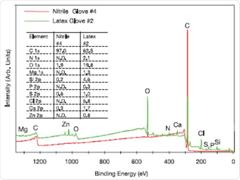XPS survey spectra of the outer surfaces of example nitrile and latex laboratory gloves and the qualitative and quantitative (atomic %) results (N.D. denotes “not detected”)