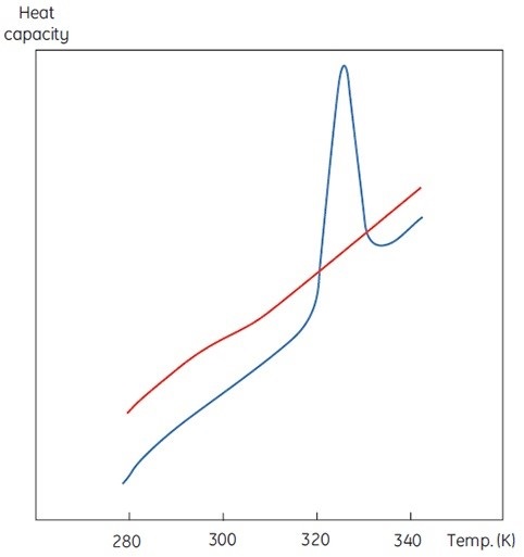DSC data for the denaturation of the 118 amino acid protein barnase measured at 20μM (0.25mg/ml) at 60K/h in MicroCal VP-Capillary DSC. The instrumental baseline recorded with buffer is indicated in red (top panel). The lower panel shows the data after buffer subtraction.