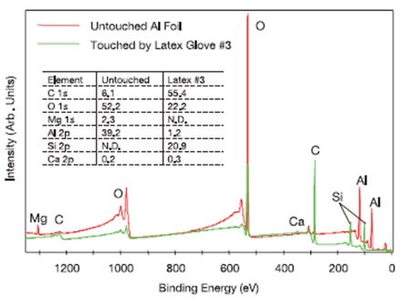 XPS survey spectra for clean, untouched aluminum foil and foil lightly touched by Latex Glove #3