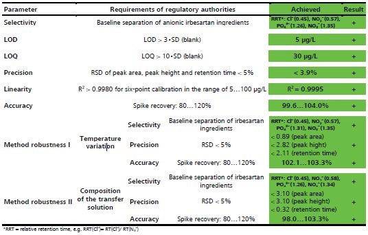 Regulatory requirements of analysis parameters