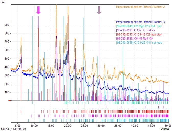 Diffraction pattern (4 - 50°2θ) Brand Products 2 and 3