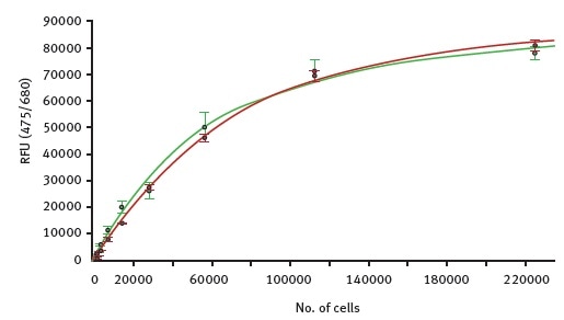 Fluorescence intensity values for autofluorescence were measured with the CLARIOstar in samples of increasing number of moss cells. Green curve shows dilution of GFP expressing cells while the red curve represents serial diluted cells that do not express GFP.