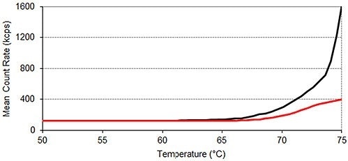 Static light scattering thermal profiles of lysozyme in two different formulations. Each thermal profile performed in triplicate; Black: lysozyme in pH 7.0 10mM phosphate buffer; Red: lysozyme in pH 7.0 10mM phosphate buffer containing 50mM arginine.