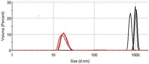 Size distribution by volume of lysozyme at 84.0°C. Black: lysozyme in pH 7.0 10mM phosphate buffer; Red: lysozyme in pH 7.0 10mM phosphate buffer containing 50mM arginine.