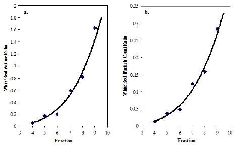 Volume ratio of white and red blood cells versus blood fraction; b. Count ratio of white and red blood cells versus blood fraction.