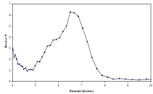 PSD of Fraction 6 after red blood cells were lyzed.