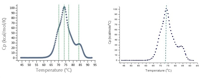 TM identification in DSC thermogram of monoclonal antibody sample. Left: After analysis with PEAQ-Smart and PEAQ-Finder software tool from MicroCal PEAQ-DSC system. The software identified four TMs, indicated by green dashed lines. Right: After analysis with Origin DSC data analysis and hit box from MicroCal VP-Capillary DSC. The software identified only one TM, indicated by green dashed line.