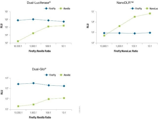 Raw RLUs for firefly and co-reporter (NanoLuc® or Renilla) luciferase when co-reporter DNA amount was titrated against a constant level of firefly luciferase (Fluc).