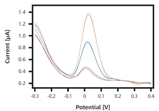 Current-voltage curve of an arsenic(III) determination in mineral water with the 946 Portable VA Analyzer with two standard additions of an As(III) standard solution.