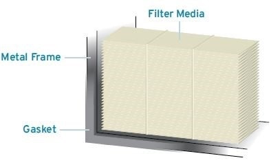 HEPA filter construction