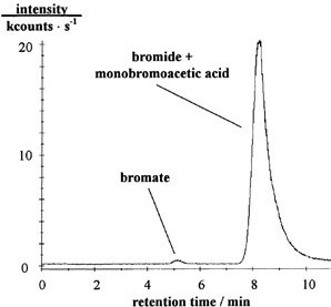 Separation of 1 μg/L bromate, 100 μg/L bromide, and 100 μg/L monobromoacetic acid. Sample volume: 585 μL; column: self-made; eluents: 100 or 60 mmol/L nitric acid or 100 mmol/L hydrochloric acid, pH adjusted to 6 with ammonia (25% w/w); m/z 79