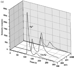 Dog fish liver DOLT-3 (top) and marlin fish tissue (bottom) samples spiked with 199Hg(II) and CH3 200Hg+ before MAE. Column: PS-DVB C18 RP (150mm × 4.6mm, 2 μm); eluent: 50 mmol/L pyridine, 0.5% (w/v) L-cysteine, and 5% (v/v) methanol (pH 3); flow rate: 1mL/min.