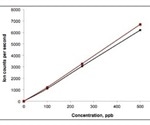 Redox Speciation Analysis of Iron Using IC-ICP/MS Technique