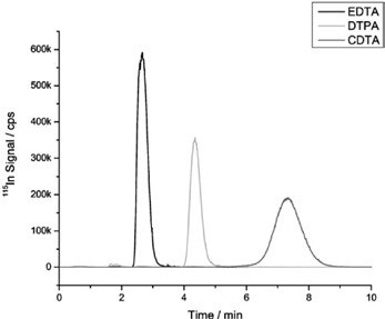Fe (III) complexes (top) and In(III) complexes (bottom) of EDTA, DTPA, and CDTA demonstrating the increased sensitivity for indium. Column 1: DV-080429-1A2 20 mm × 2 mm, PEEK, capacity 20 μmol; column 2: DV-080429-1A1 100 mm × 2 mm, PEEK, capacity 100 μmol; eluent: 20 mmol/L NH4NO3 (pH = 2); flow rate: 0.6 mL/min; m/z 56, 115.