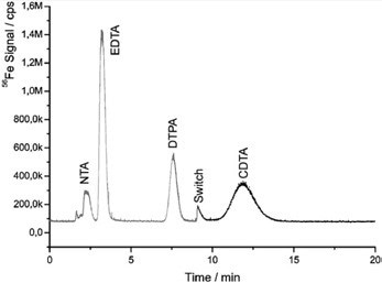 Separation of the Fe(III) complexes of NTA, EDTA, DTPA, and CDTA in less than 15 min using column-switching.