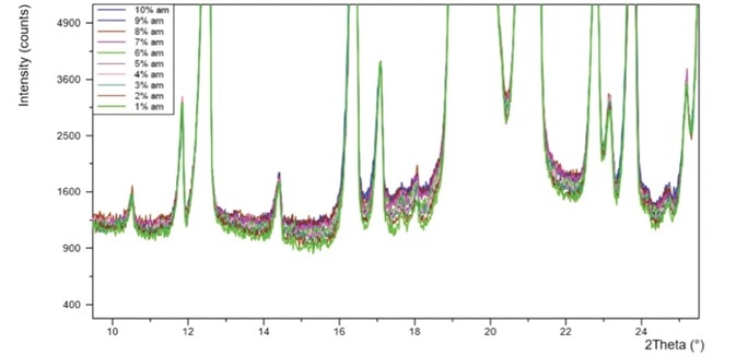 PXRD patterns for ten -lactose monohydrate standards with 1-10% amorphous content.