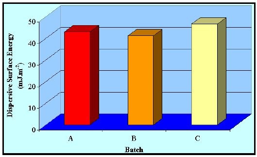 Dispersive surface energy plot for the three different batches of painkiller