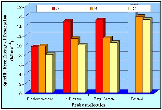 Specific free energy of desorption for the three batches (per probe)