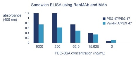 Comparison of sandwich ELISA using RabMAb®/RabMAb® antibodies (PEG 47/PEG 47, ab51257) and MAb/RabMAb® antibodies (Vendor A/PEG 47). PEG 47/PEG 47: Plated coated with 5 ug/mL of #47; 5 ug/mL of #47 used for detection. Vendor A/ PEG 47: Plates coated with 100 ug/mL of Vendor A Mouse MAb; 5 ug/mL of #47 used for detection. Vendor A = clone AGP3.