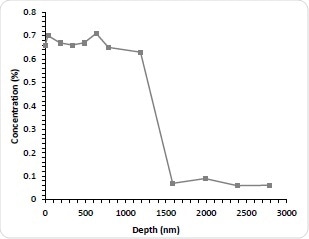 Nitrogen concentration as a function of etch time.