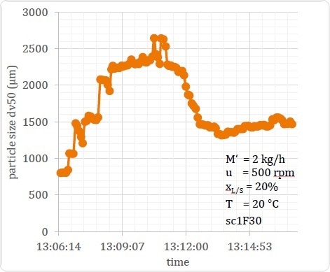 Example of an Extended Unstable Start-up Condition