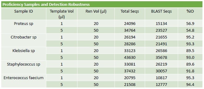 PCR Protocol Optimisation.