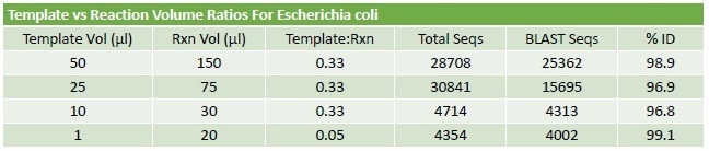 PCR Protocol Optimisation. An assessment of input template volume and total reaction volume suggests that the protocol is robust with good performance across a range of input values. Once a set of trimmed reads is obtained from the RIDI software, the sequences are identified using a unique reductive BLAST strategy. The % ID results, generated on E.coli spiked blood, were greater than 96% regardless of protocol used.