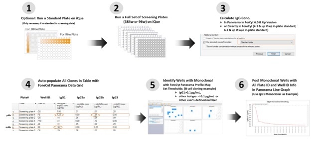 Data Acquisition and Analysis Workflow in a B-cell Screening Campaign using the Mouse IgG Type and Titer Kit Supernatants from ~ 450 clones were analyzed in a multi-plate screening study. IgG quantitation at the screening campaign level, and profile maps were generated to identify monoclonal samples containing high levels of IgG1. Samples meeting the user defined criteria were ranked by IgG1 concentration using a line graph.