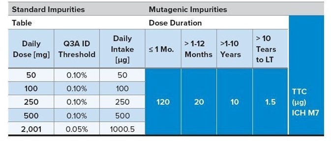 Comparing Q3A and M7 levels.