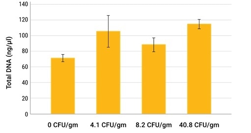 Comparison of total DNA and E. coli 0157:H7 DNA extracted from cilantro samples spiked with the indicated amounts of E. coli 0157:H7 bacteria. The total DNA concentration was assessed using the QuantiFluor® ONE dsDNA System.