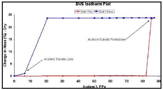 Acetone vapor sorption (red) and desorption (blue) isotherms for carbamazepine at 25°C