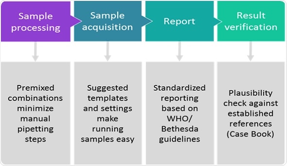 Beckman Coulter Workflow