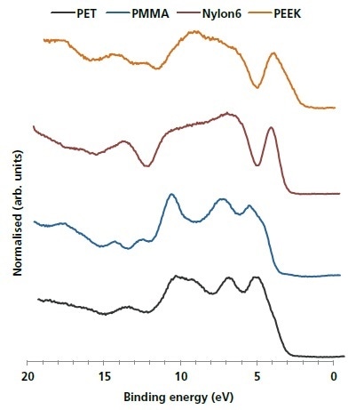 He II excited UPS valence band spectra of four common polymers.
