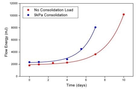 Investigating the impact of consolidation on caking by tracking changes in BFE as a function of time.