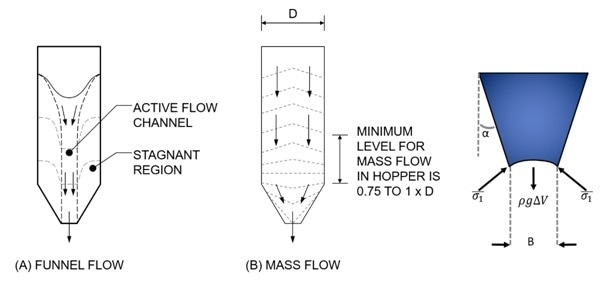 Changing the critical dimensions of a hopper - half angle (α) and outlet size (B) – can change the flow regime from funnel (A) to mass flow (B), a preferable state that results in first in first out powder discharge. Changing the critical dimensions of a hopper - half angle (α) and outlet size (B) – can change the flow regime from funnel (A) to mass flow (B), a preferable state that results in first in first out powder discharge.