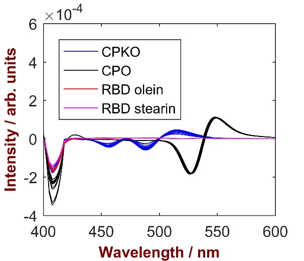 Second derivative spectra of different palm oil products in the spectral range between 400 and 600 nm. The observed strong difference in intensity is caused by the different color of analyzed samples.
