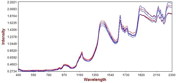 Raw spectra of the unprocessed (red) and processed (blue) products.