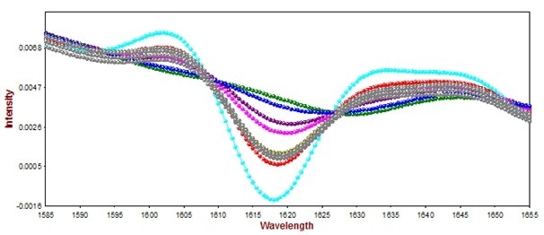Spectra of hair cream samples with various concentrations of active ingredient (0.0% to 3.1%). The pure AI is displayed in pink, which was used to specify bands of interest for the active ingredient (1550 nm - 1750 nm and 2210 nm - 2340 nm).
