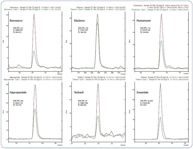 Extracted ion chromatograms of quantifiers (red) and qualifiers (green) for 6 pesticides at their limit of quantification (5 ng/L)