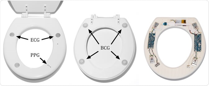 The toilet seat–based cardiovascular monitoring system is completely self-contained, battery-powered, wireless, and cleanable with all sensors and electronics instrumentation integrated inside of the seat. It can measure the electrocardiogram (ECG), photoplethysmogram (PPG), and the ballistocardiogram (BCG). Image Credit: 2019 JMIR Publications
